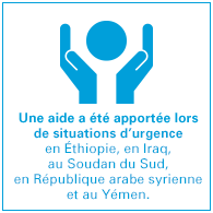 Une aide a été apportée lors de situations d’urgence en Éthiopie, en Iraq, au Soudan du Sud, en République arabe syrienne et au Yémen