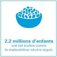 2,2 millions d’enfants ont été traités contre la malnutrition sévère aiguë
