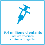 9,4 millions d’enfants ont été vaccinés contre la rougeole