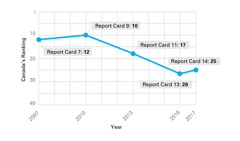 Canada's ranking in Report Cards over the years