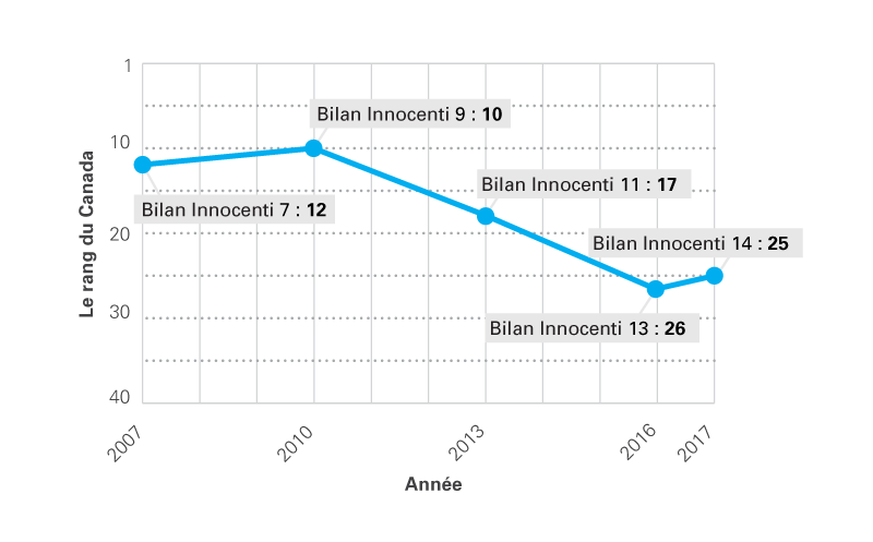 Le classement du Canada dans les Bilans Innocenti au fil des ans