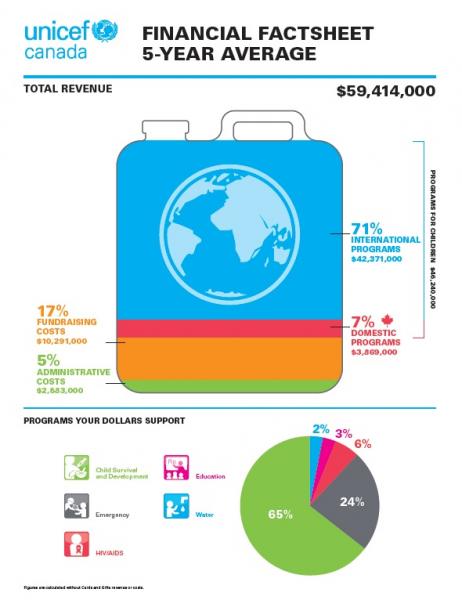 Financial Fact Sheet 5-Year Average