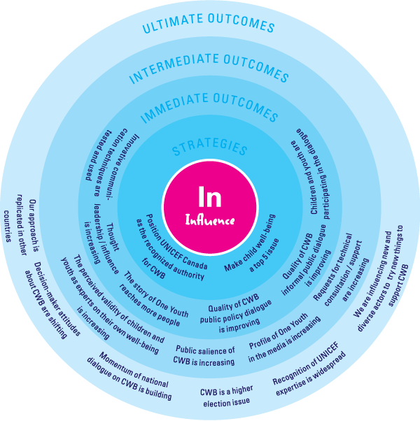 Influence circle