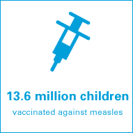 13.6 million children vaccinated against measles