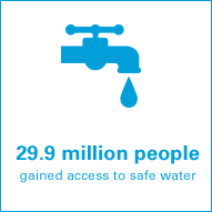 29.9 million people gained access to safe water