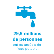 29,9 millions de personnes ont eu accès à de l’eau potable