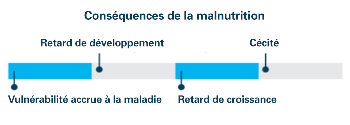 45 % de tous les décès d’enfants sont liés à la malnutrition.