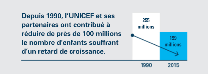 Depuis 1990, l’UNICEF et ses partenaires ont contribué à réduire de près de 100 millions le nombre d’enfants souffrant d’un retard de croissance