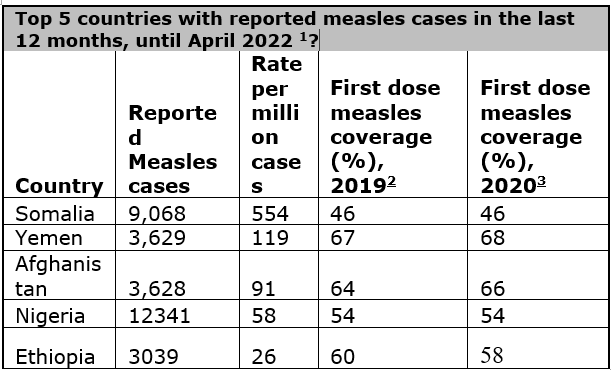 Top 5 countries with reported measles cases in the last 12 months, until April 2022 
