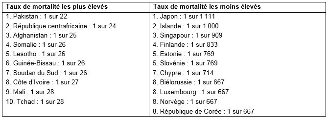 Taux de mortalité des nouveaux-nés