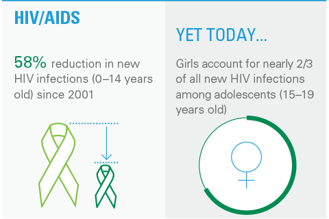 Millennium Development Goals