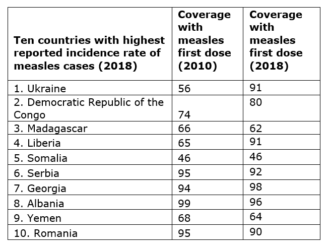 table immunization