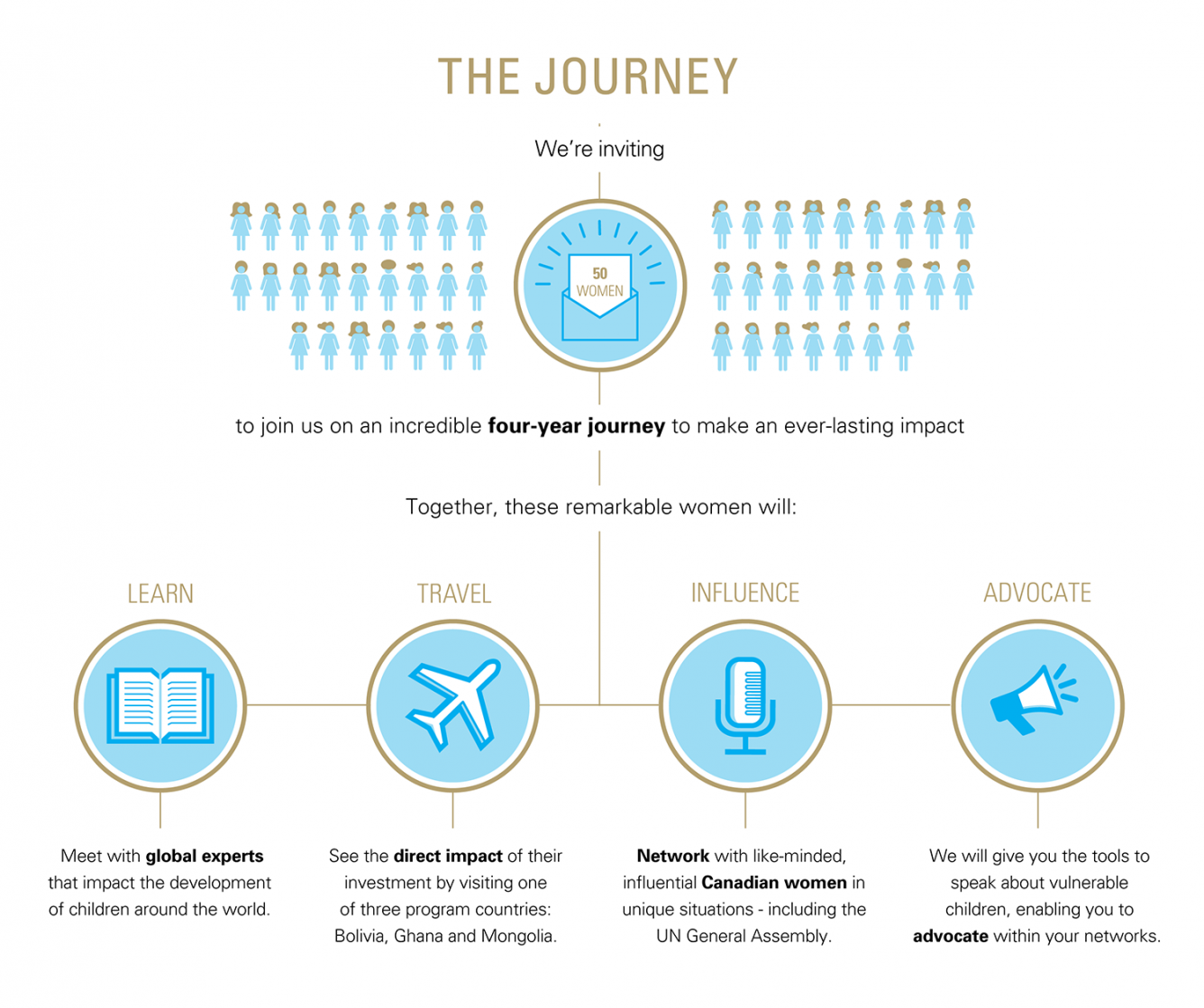 Infographic for Women Unlimited journey: Learn, Travel, Network, and Advocate as part of this journey.