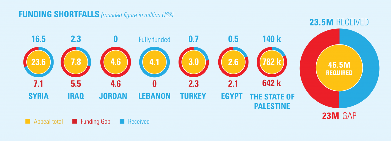 Funding shortfalls in Syria, Iraq, Jordan, Lebanon, Turkey, Egypt and the State of Palestine