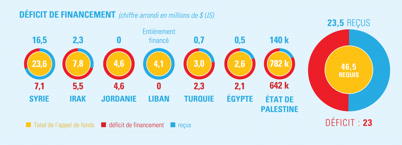 Déficits de financement en Syrie, Irak, Jordanie, Liban et Torquie