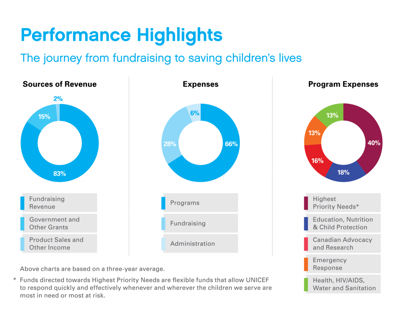 2019 UNICEF Canada Financials