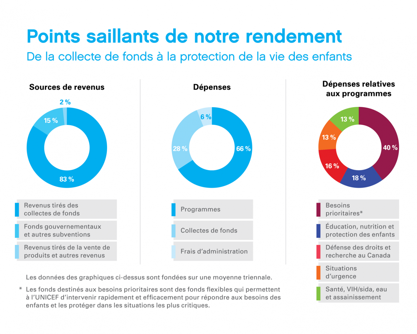 2019 UNICEF Canada états financiers
