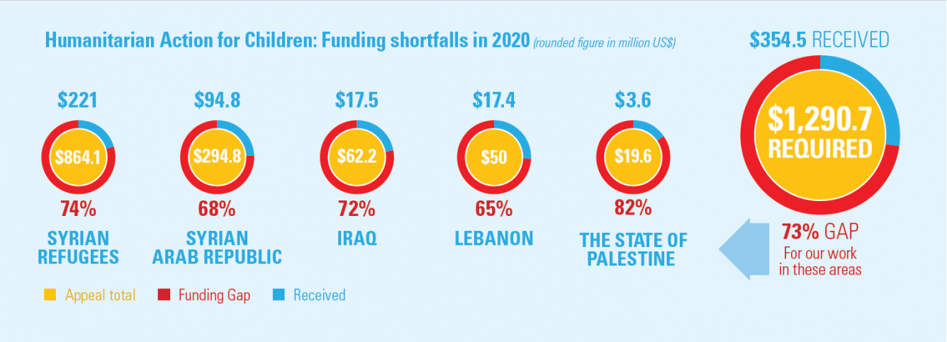 Funding shortfalls in Syria, Iraq, Lebanon, and the State of Palestine
