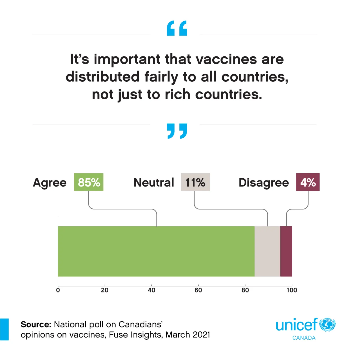 Bar graph: 85% agree, 11% neutral, 4% disagree that it's important that vaccines are distributed fairly to all countries, not just to rich countries