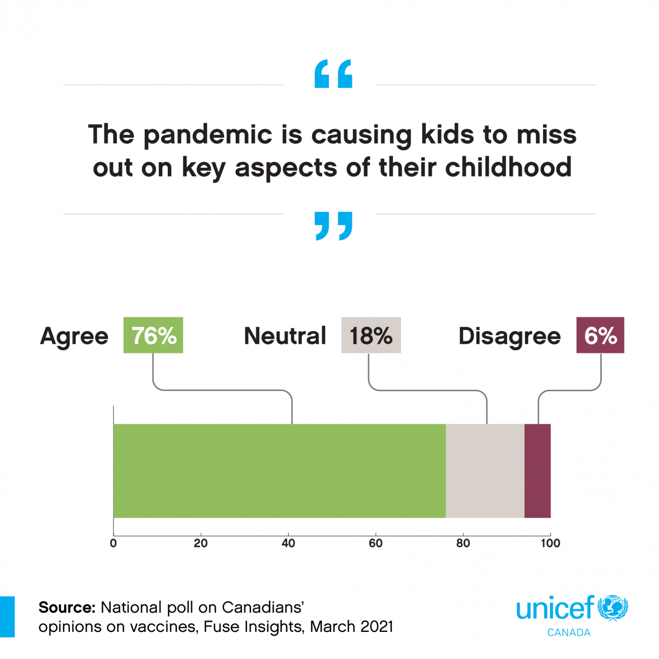 Bar graph: 76% agree, 18% neutral, 6% disagree that the pandemic is causing kids to miss out on key aspects of their childhood