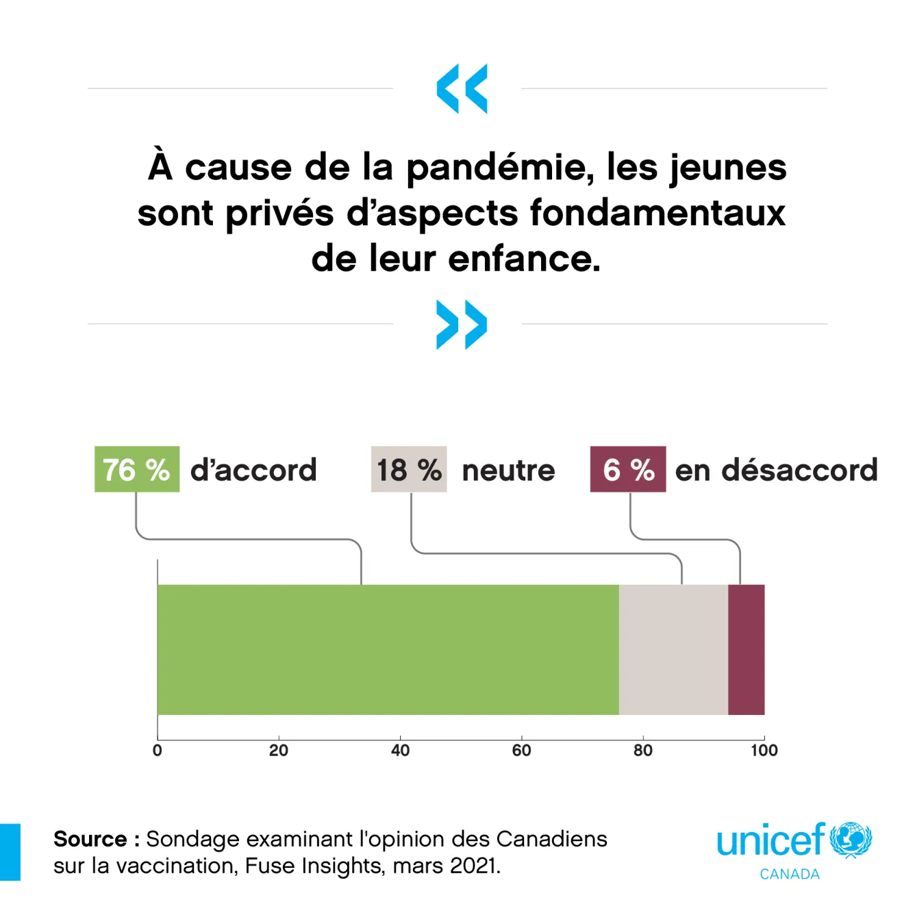 Trois Canadiens sur quatre sont d’accord pour dire que la pandémie prive les enfants d’aspects essentiels de leur enfance. 76 % d'accord, 18 % neutre, 6 % en désaccord
