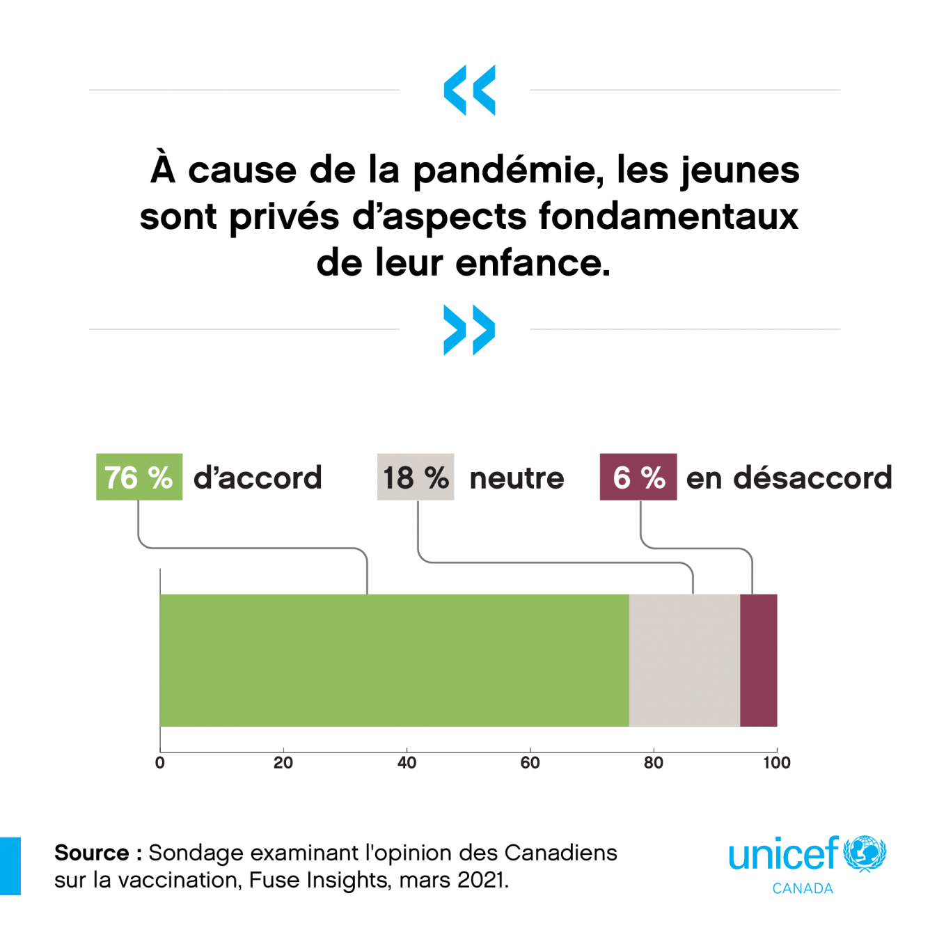Trois Canadiens sur quatre sont d’accord pour dire que la pandémie prive les enfants d’aspects essentiels de leur enfance. 76 % d'accord, 18 % neutre, 6 % en désaccord