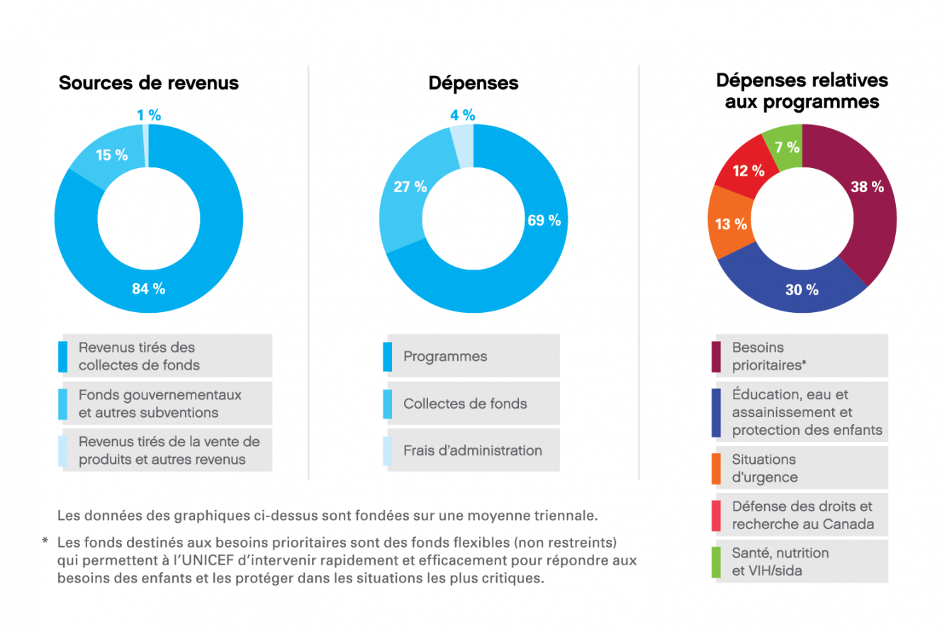2019 UNICEF Canada états financiers