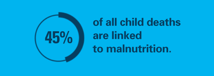 45% of child deaths are linked to malnutrition.