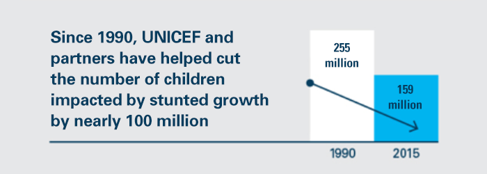 Since 1990, UNICEF and partners have helped cut the number of children impacted by stunted growth by nearly 100 million.