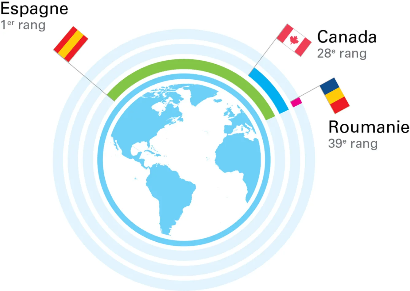 An image is showing Canada's ranking
