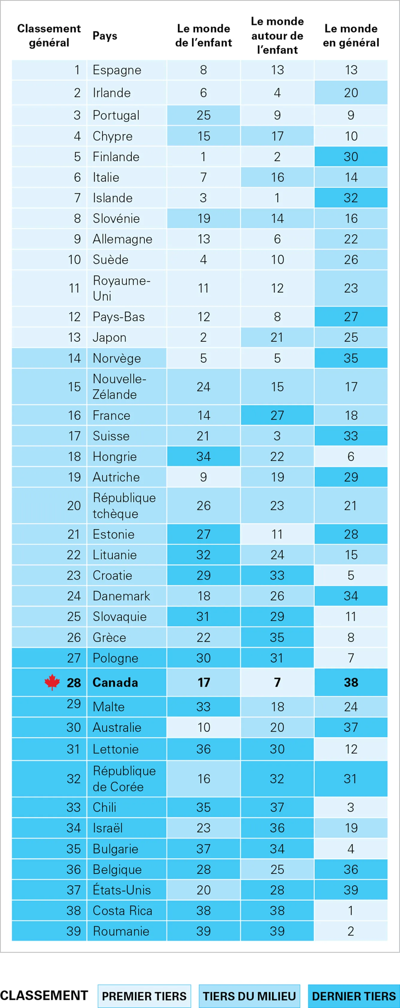 Image is showing a global ranking in a chart