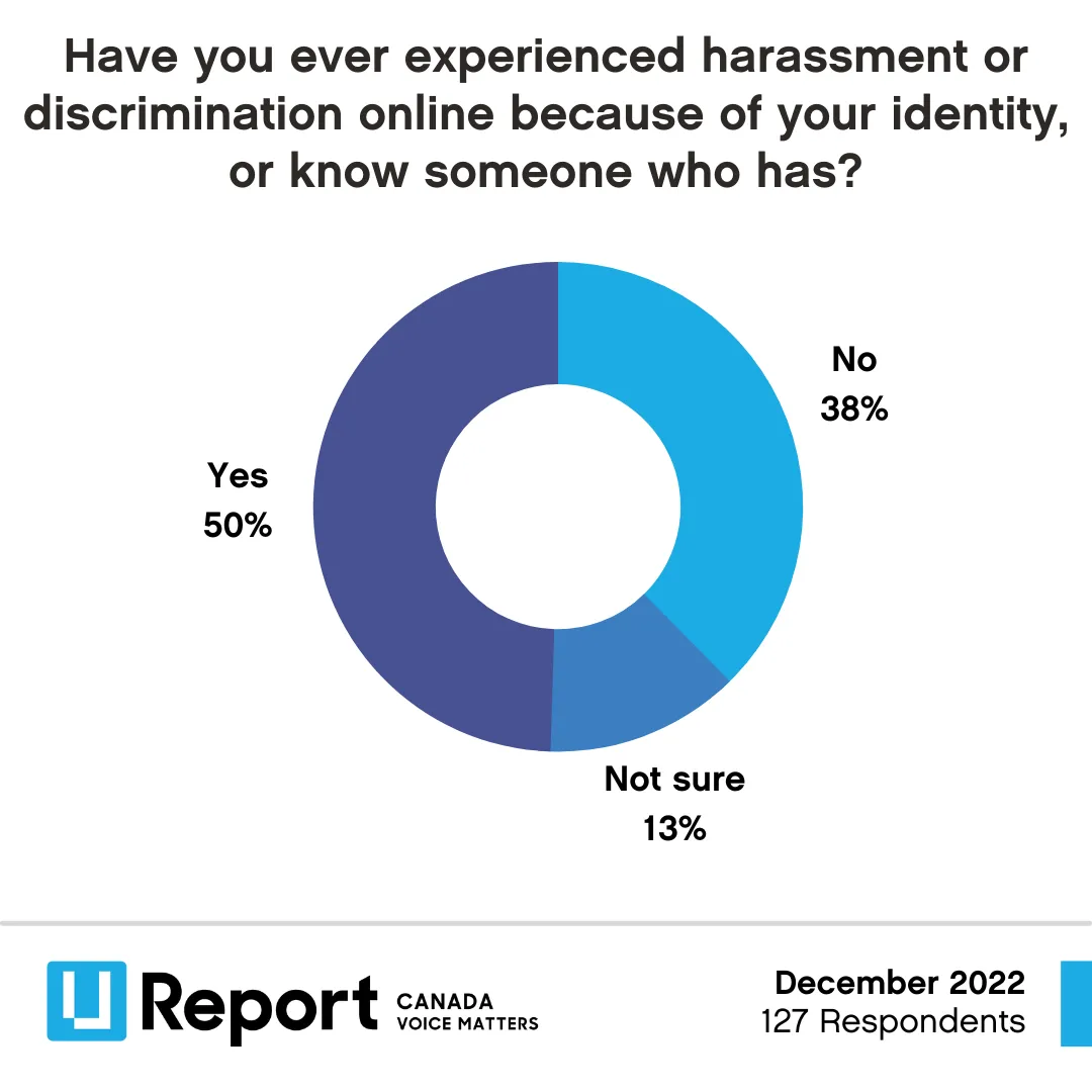 U Report Results - Pink Shirt Day
