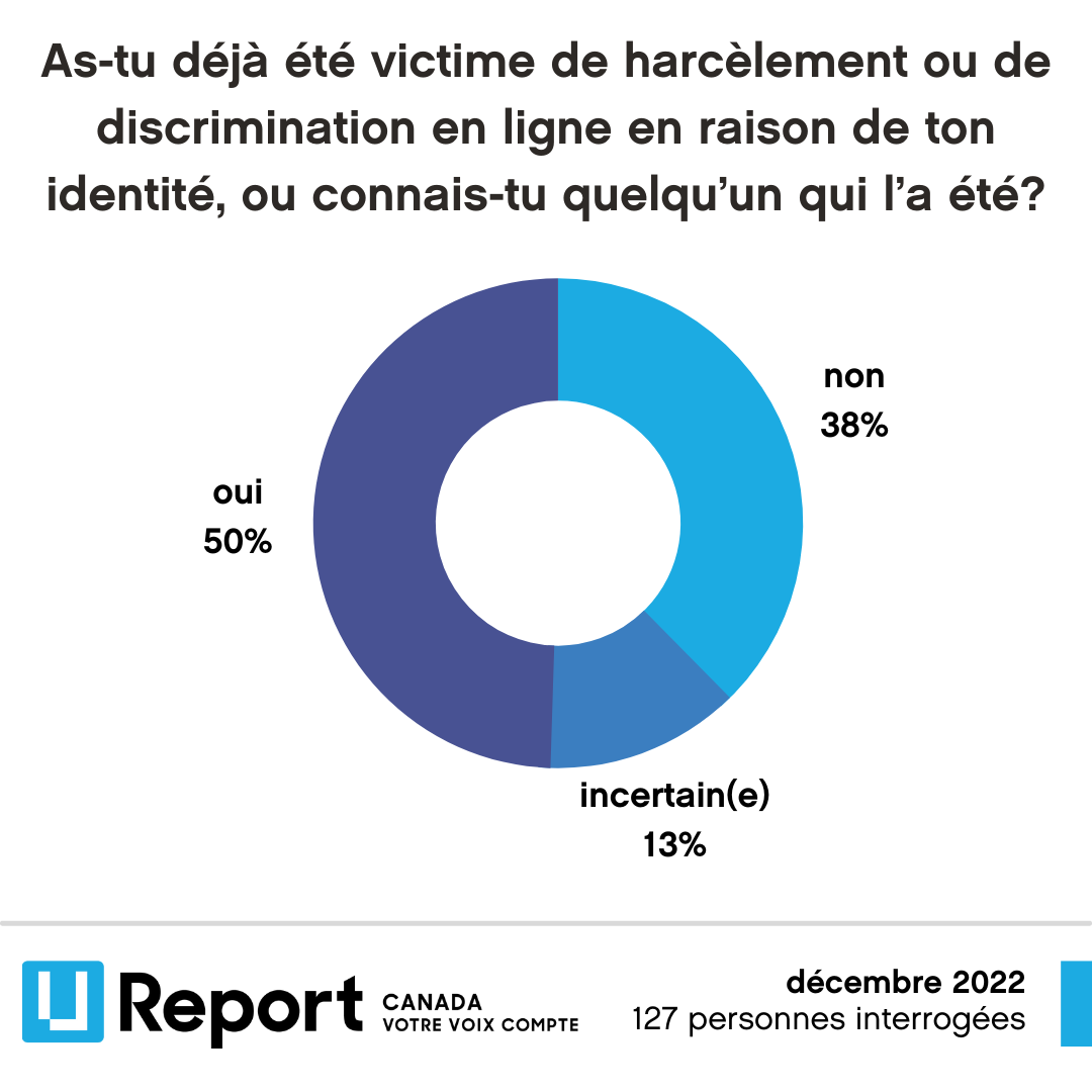 FR U-Report Pie Chart Pink Shirt Day.png