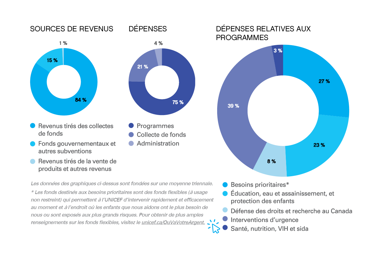 2022 UNICEF Canada états financiers
