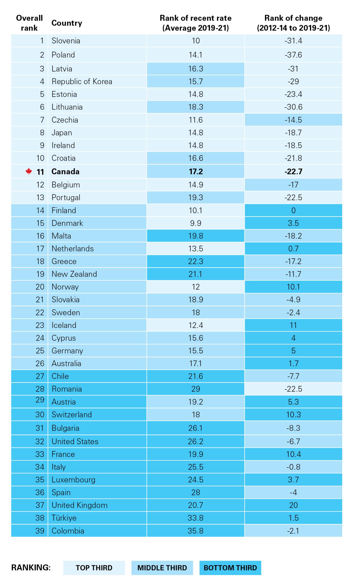 Image shows that CANADA RANKS 11TH AMONG 39 WEALTHY COUNTRIES FOR ITS PROGRESS TO REDUCE CHILD POVERTY.