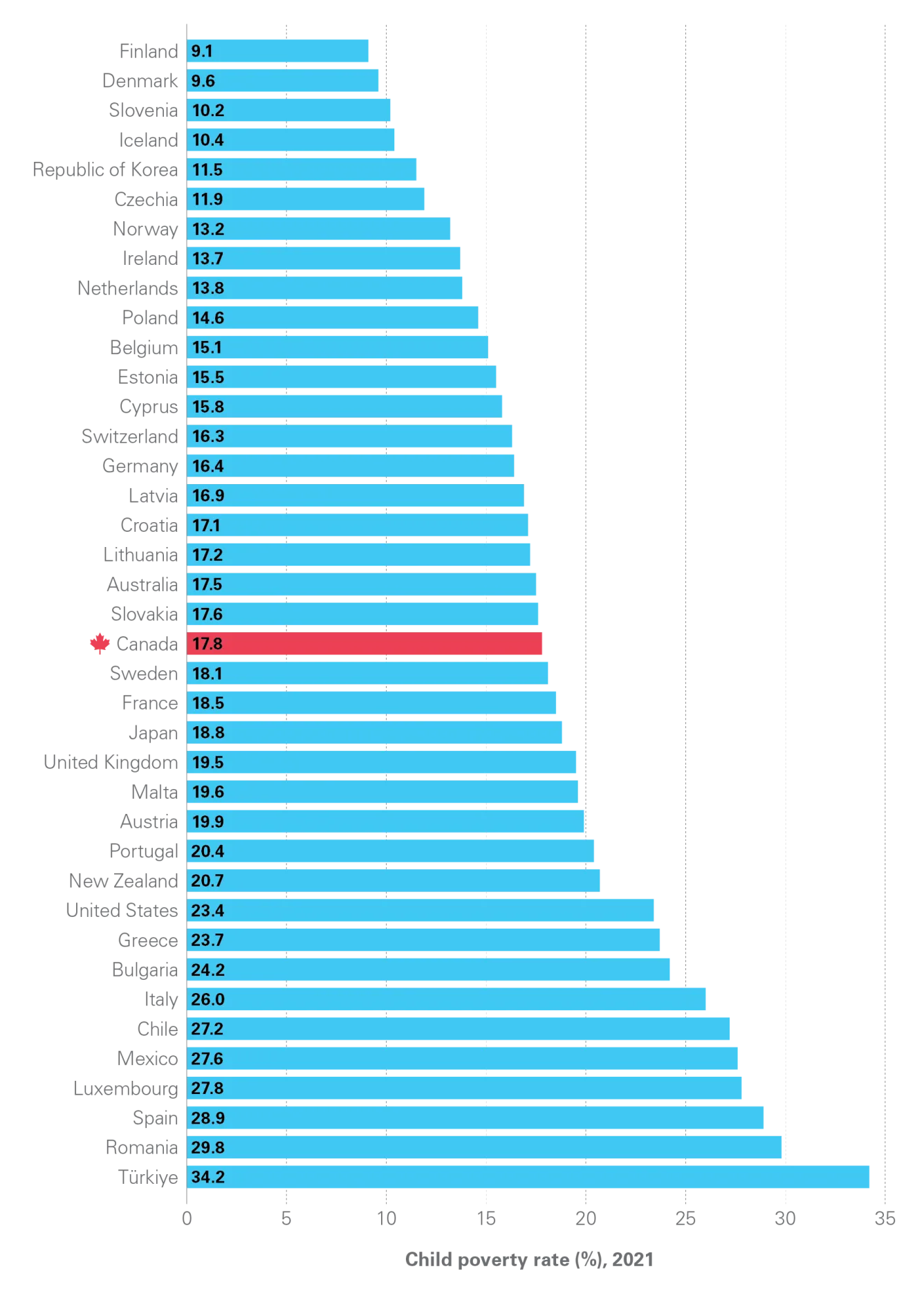 Image shows child poverty rate (%) 2021