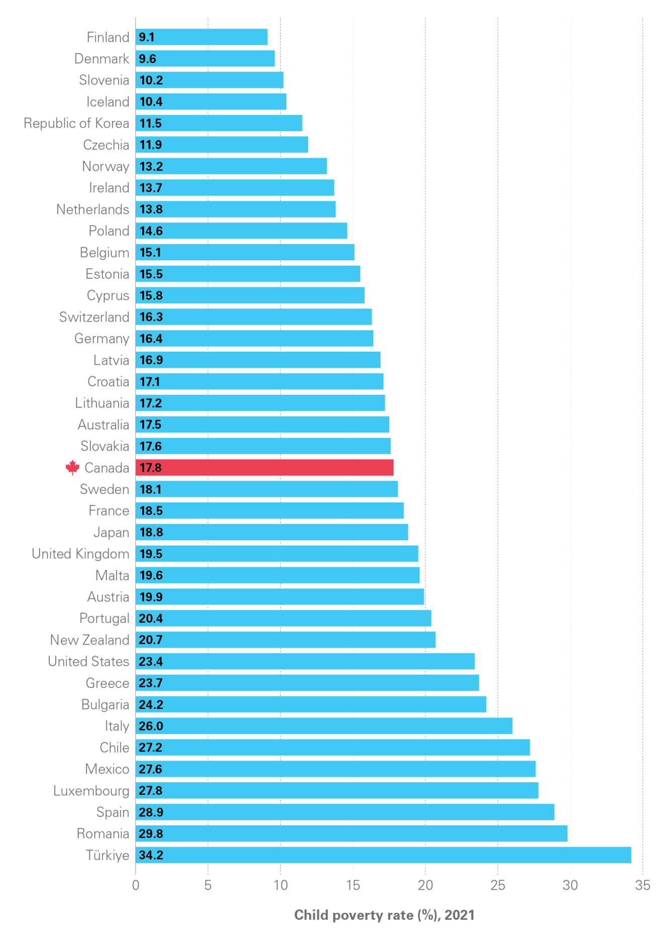 Image shows child poverty rate (%) 2021