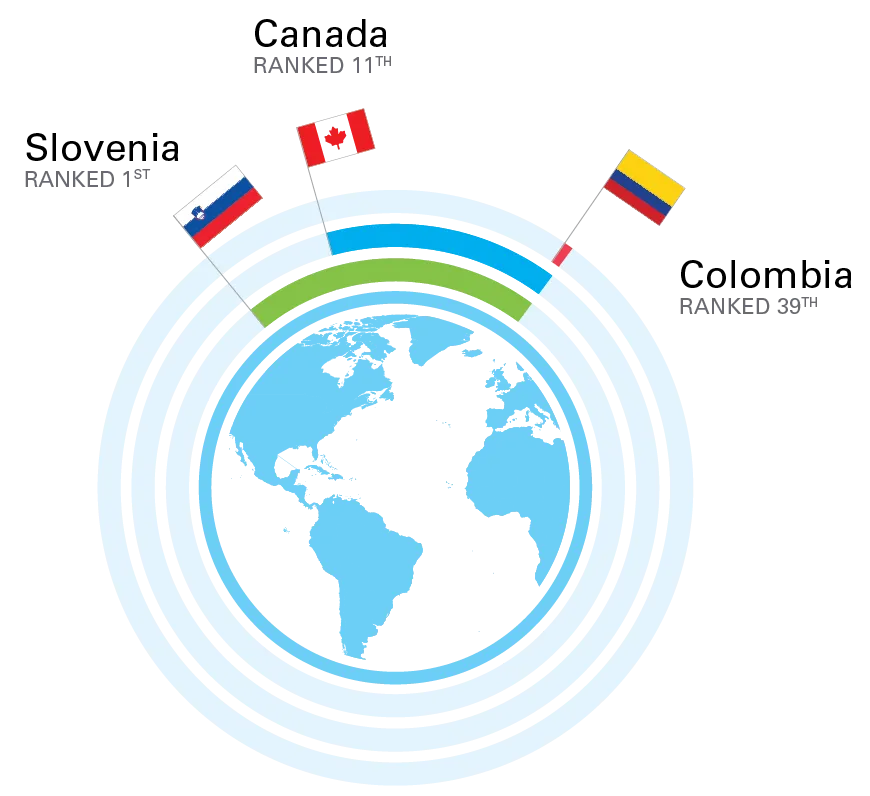 How does Canada rank comparison image