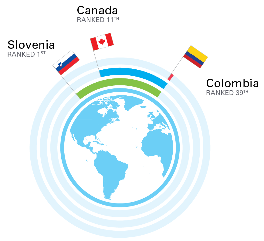 How does Canada rank comparison image