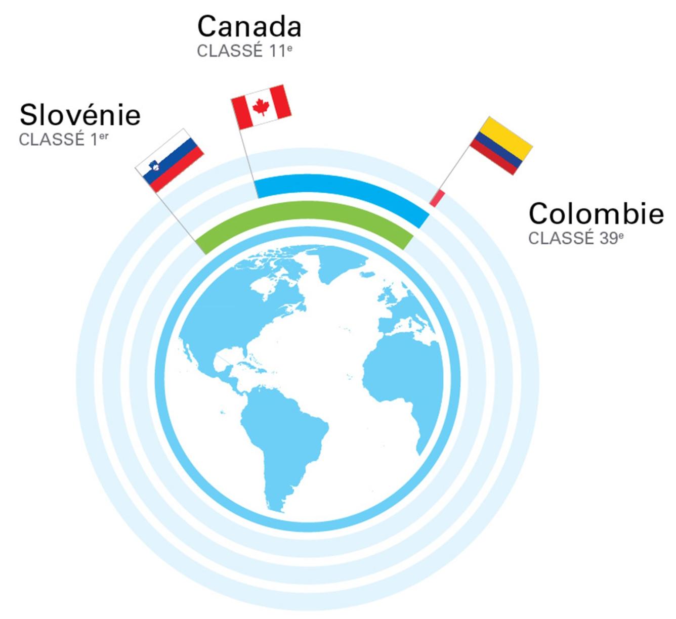 COMMENT LE CANADA SE CLASSE-T-IL?