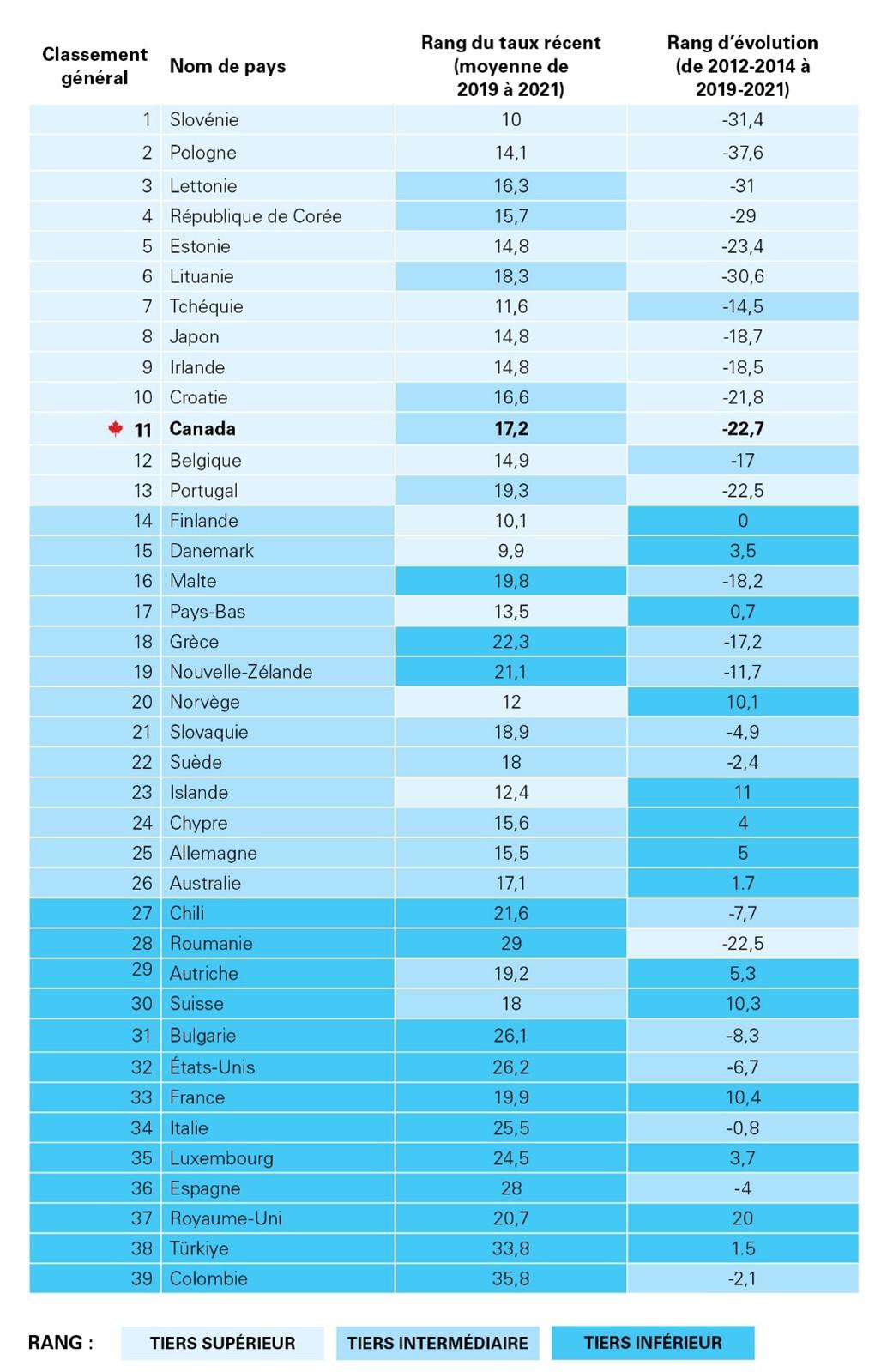 LE CANADA SE CLASSE AU 11E RANG PARMI 39 PAYS RICHES POUR SES PROGRÈS EN MATIÈRE DE RÉDUCTION DE LA PAUVRETÉ INFANTILE