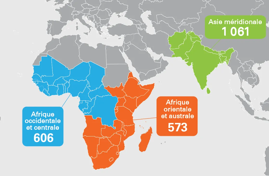 Carte illustrant les régions où, en 2023, l’UNICEF a installé de nouveaux systèmes d’alimentation en eau à énergie solaire ou a réhabilité des systèmes existants pour qu’ils soient alimentés à l’énergie solaire. Sous le nom de chaque région figure le nombre de systèmes d’alimentation en eau à énergie solaire installés ou de systèmes existants réhabilités pour être alimentés à l’énergie solaire dans ce pays : Afrique occidentale et Afrique centrale, 606; Afrique orientale et Afrique australe, 573; Asie du Su