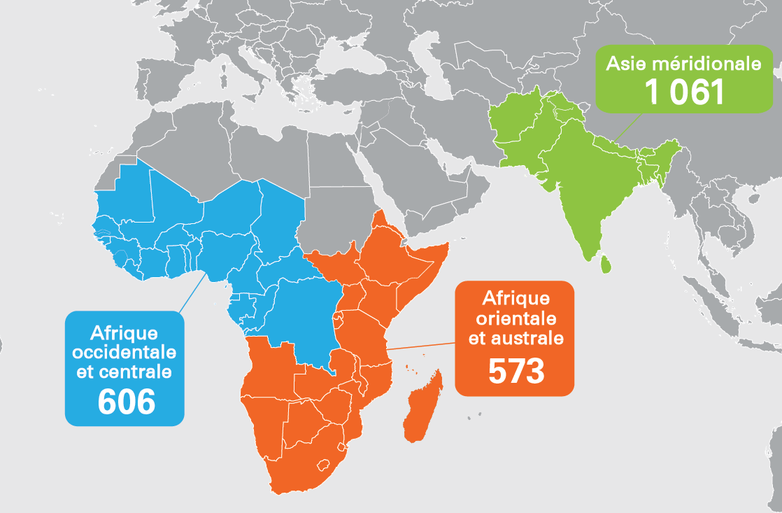 Carte illustrant les régions où, en 2023, l’UNICEF a installé de nouveaux systèmes d’alimentation en eau à énergie solaire ou a réhabilité des systèmes existants pour qu’ils soient alimentés à l’énergie solaire. Sous le nom de chaque région figure le nombre de systèmes d’alimentation en eau à énergie solaire installés ou de systèmes existants réhabilités pour être alimentés à l’énergie solaire dans ce pays : Afrique occidentale et Afrique centrale, 606; Afrique orientale et Afrique australe, 573; Asie du Su