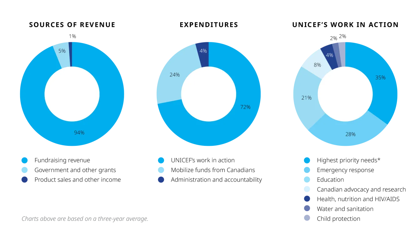 Three pie graphs showing UNICEF’s sources of revenue, expenditures and work in action. The first graph is a blue pie graph showing that UNICEF Canada gets 94% of its revenue from fundraising, 5% from government and other grants, and 1% from product sales and other Income.