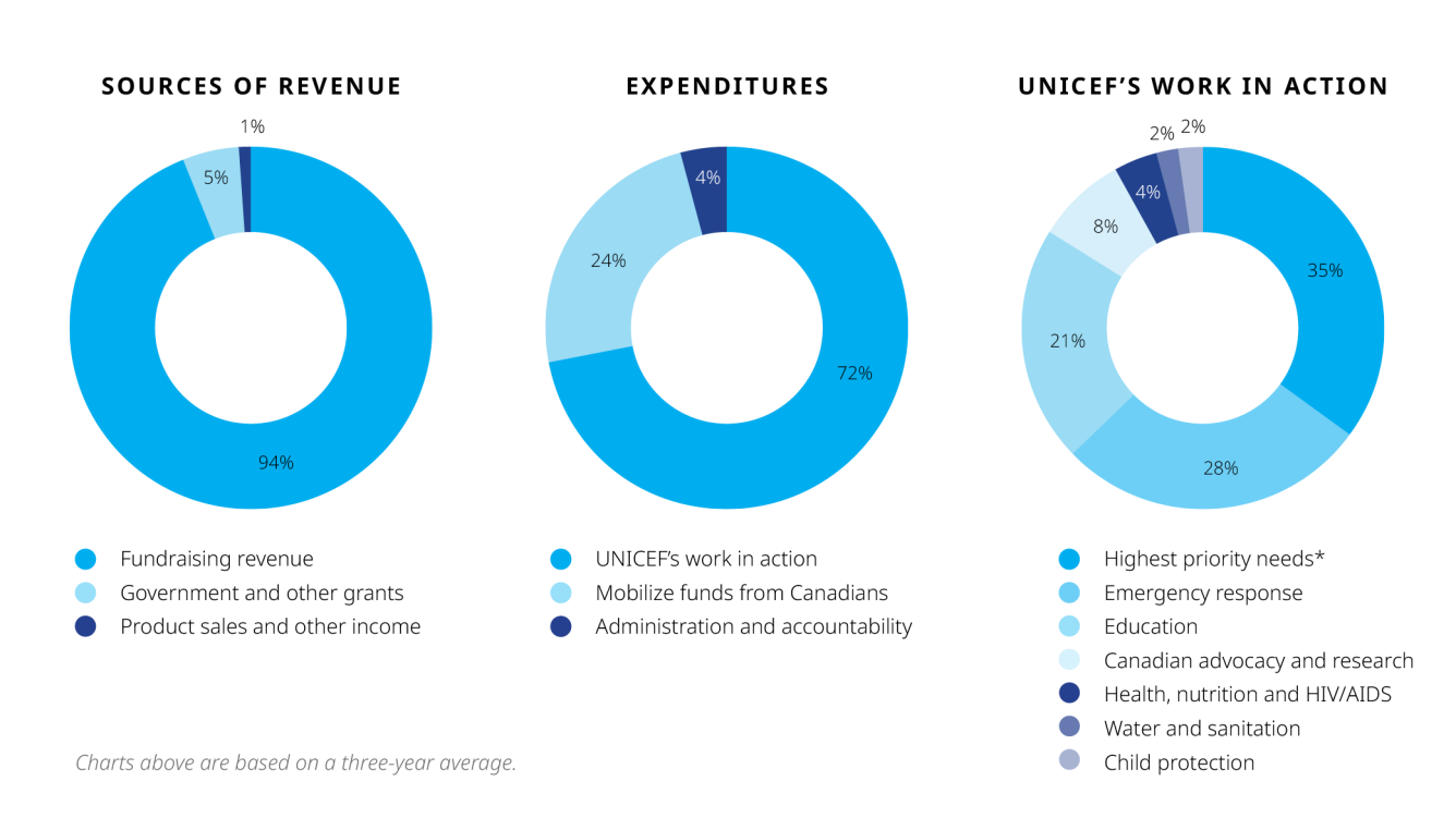 Three pie graphs showing UNICEF’s sources of revenue, expenditures and work in action. The first graph is a blue pie graph showing that UNICEF Canada gets 94% of its revenue from fundraising, 5% from government and other grants, and 1% from product sales and other Income.