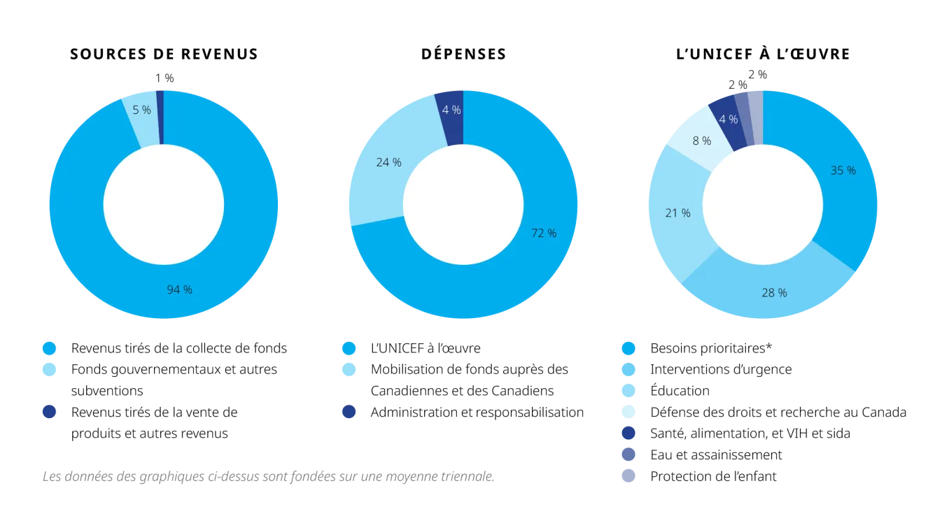 Trois graphiques circulaires illustrant les sources de revenus, les dépenses et les contributions aux enfants de l’UNICEF. Un graphique circulaire bleu indique qu’UNICEF Canada tire 94 % de ses revenus de la collecte de fonds, 5 % des fonds gouvernementaux et autres subventions, et 1 % de la vente de produits et d’autres revenus.
