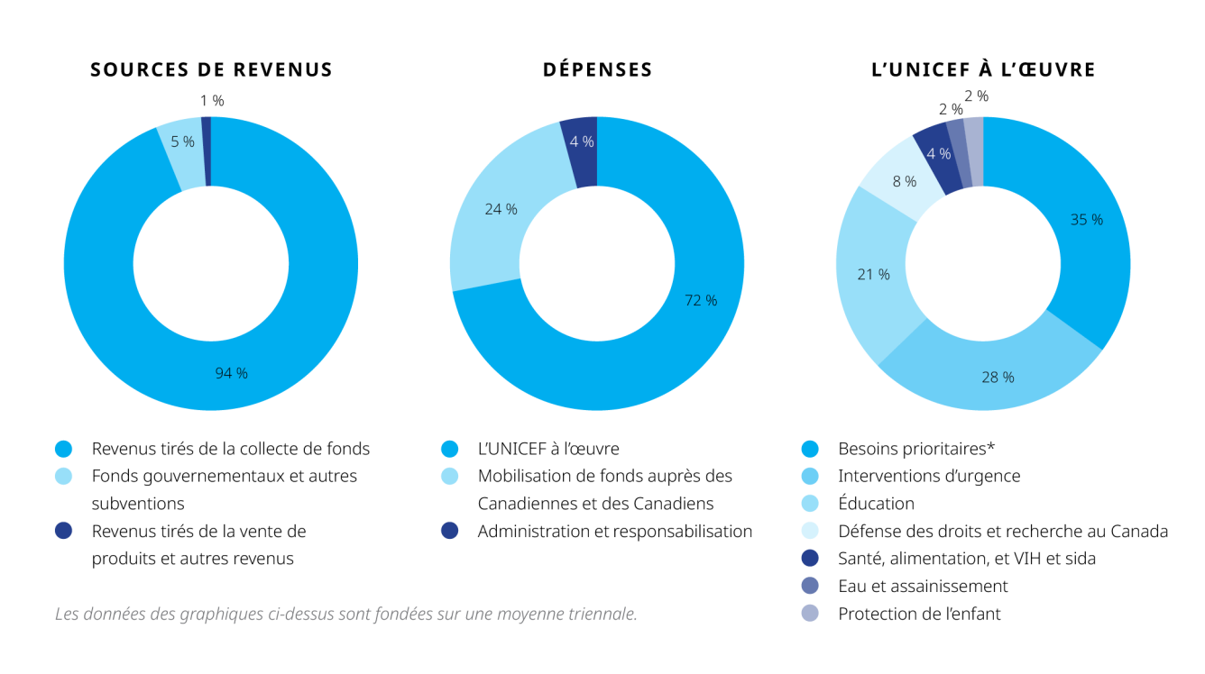 Trois graphiques circulaires illustrant les sources de revenus, les dépenses et les contributions aux enfants de l’UNICEF. Un graphique circulaire bleu indique qu’UNICEF Canada tire 94 % de ses revenus de la collecte de fonds, 5 % des fonds gouvernementaux et autres subventions, et 1 % de la vente de produits et d’autres revenus.