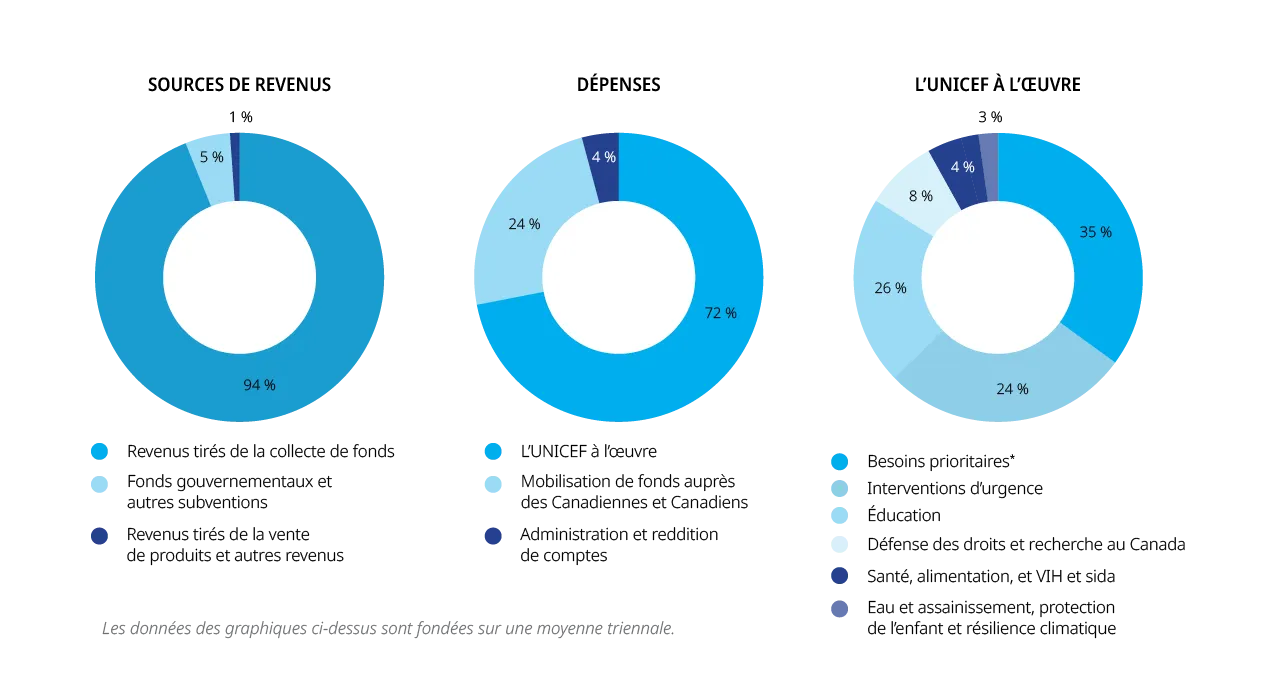 Trois diagrammes circulaires représentent les sources de revenus, les dépenses et les efforts de l’UNICEF à l’œuvre. 