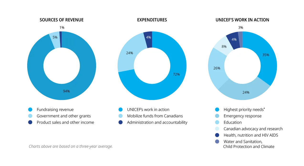 Three pie graphs showing UNICEF’s sources of revenue, expenditures and work in action.     The first graph is a blue pie graph showing that UNICEF Canada gets 94% of its revenue from fundraising, 5% from government and other grants, and 1% from product sales and other Income.