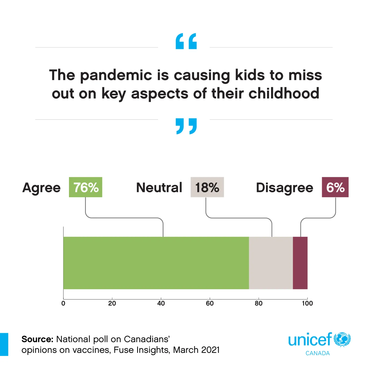 Bar graph: 76% agree, 18% neutral, 6% disagree that the pandemic is causing kids to miss out on key aspects of their childhood